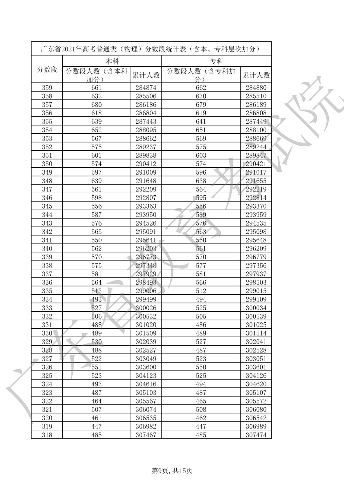 2021年广东省高考普通类（物理）分数段统计表
