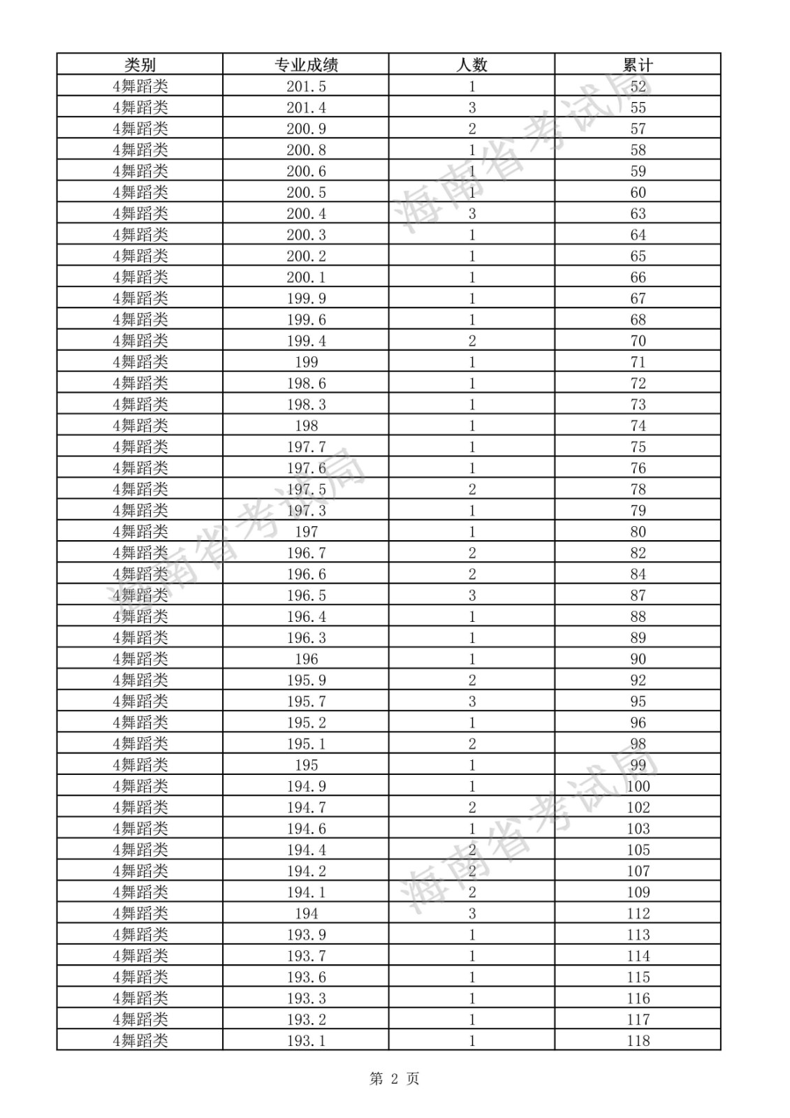 2021年海南省普通高考总分350分（含）以上的舞蹈类考生专业成绩分布表