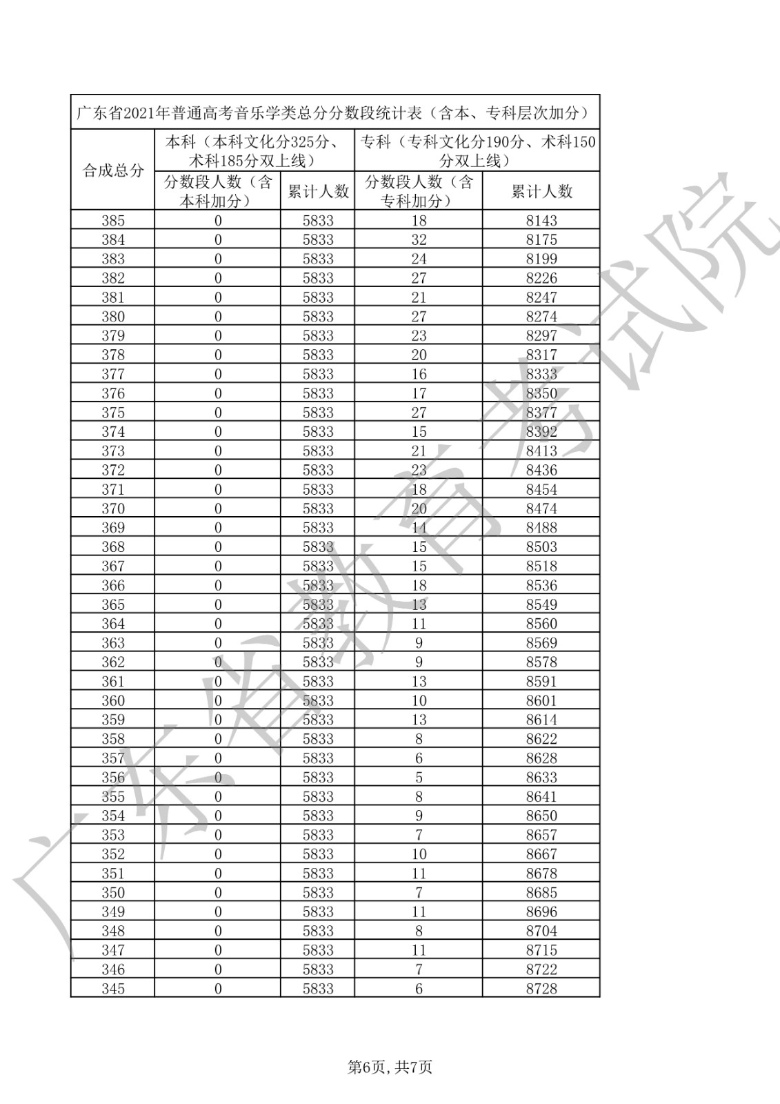 2021年广东省普通高考音乐学类总分分数段统计表