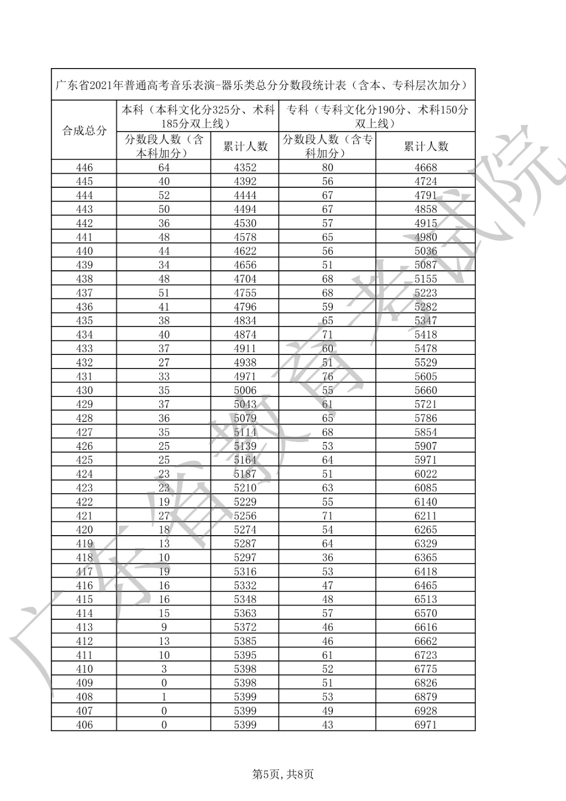 2021年广东省普通高考音乐表演-器乐类总分分数段统计表