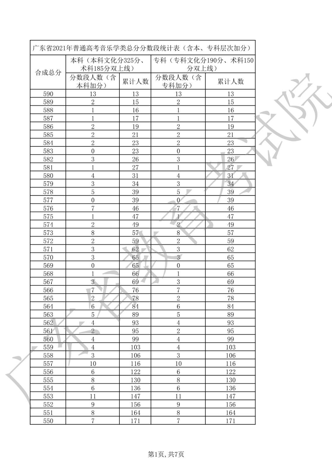 2021年广东省普通高考音乐学类总分分数段统计表