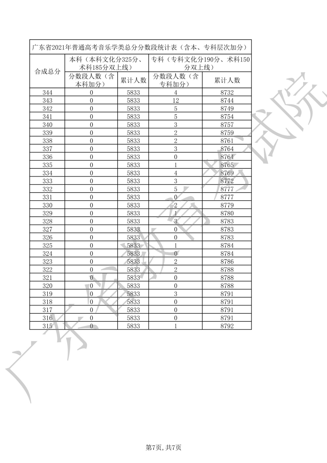 2021年广东省普通高考音乐学类总分分数段统计表