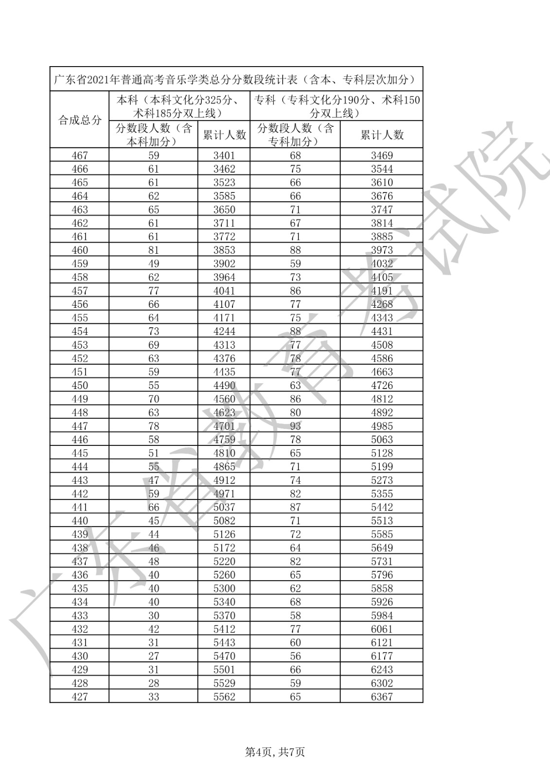 2021年广东省普通高考音乐学类总分分数段统计表