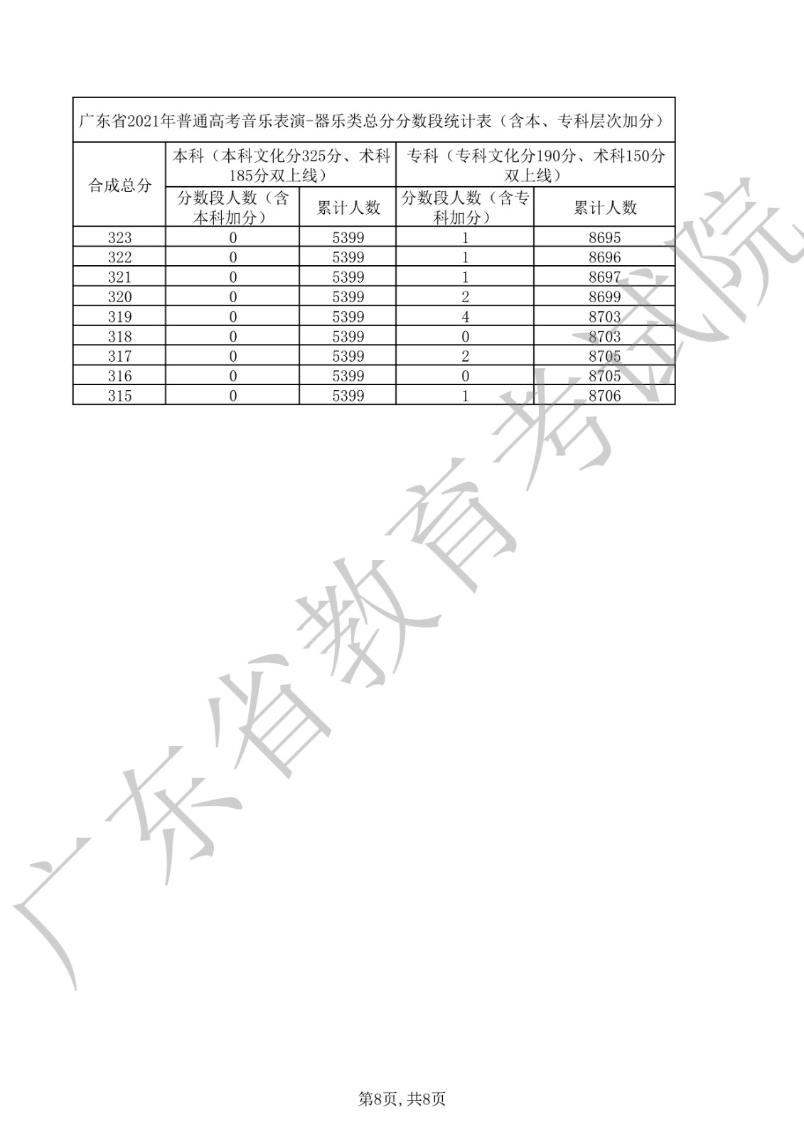 2021年广东省普通高考音乐表演-器乐类总分分数段统计表