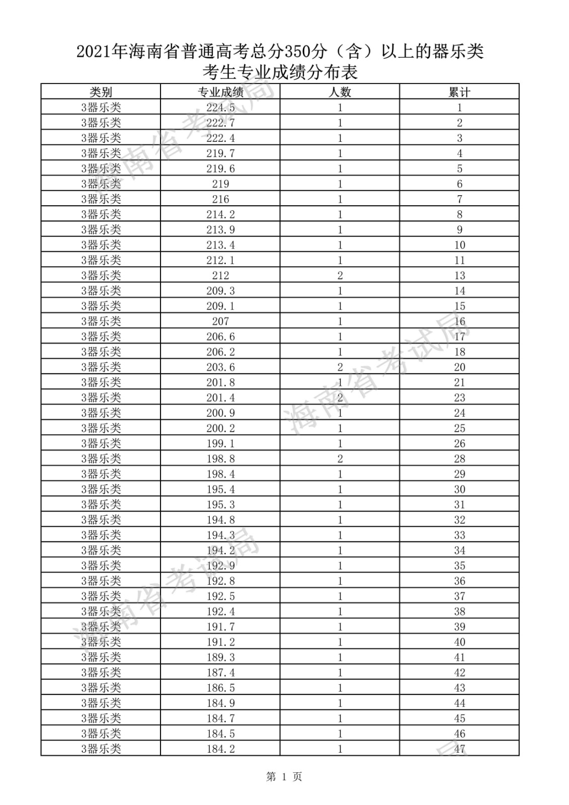 2021年海南省普通高考總分350分（含）以上的器樂(lè)類考生專業(yè)成績(jī)分布表