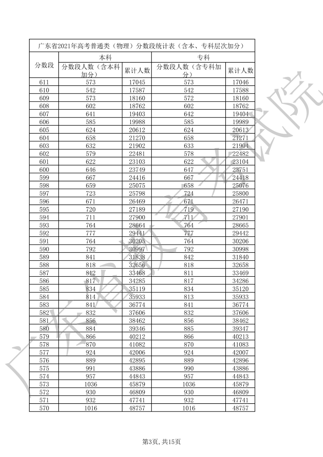 2021年广东省高考普通类（物理）分数段统计表