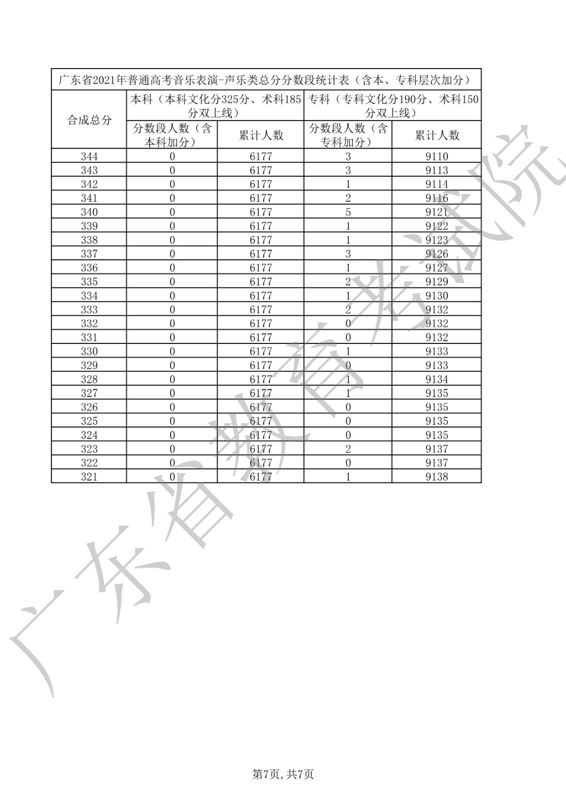 2021年广东省普通高考音乐表演-声乐类总分分数段统计表