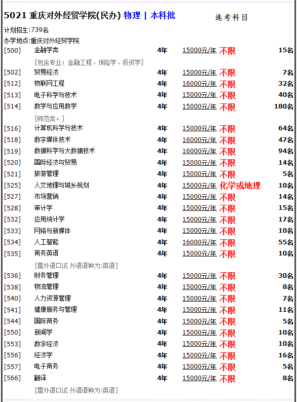 2021年重庆对外经贸学院重庆市分专业招生计划