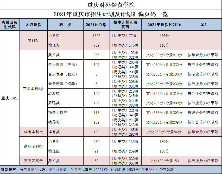 2021年重庆对外经贸学院重庆市招生计划及计划汇编页码一览