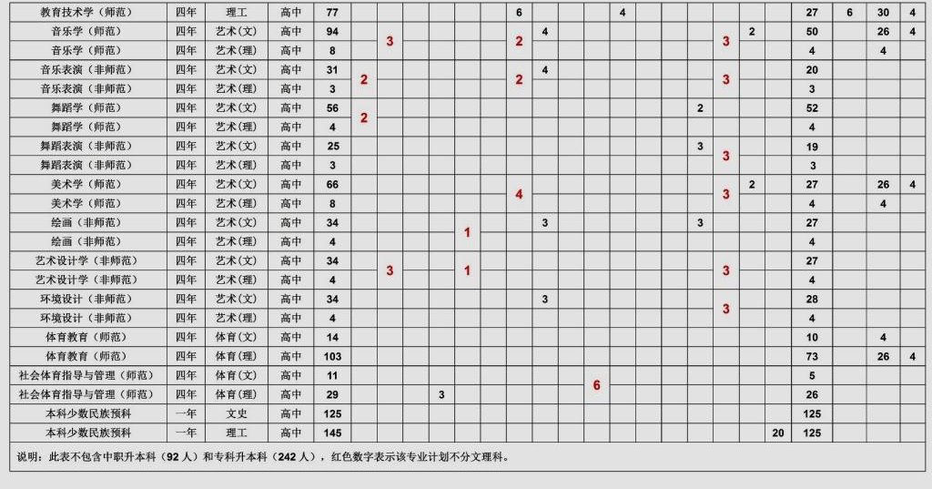 宁夏师范学院2021年度普通本科分省分专业招生计划表