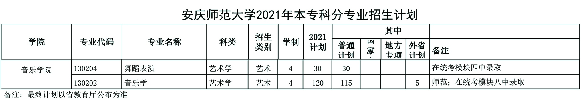 2021年安庆师范大学本专科分专业招生计划