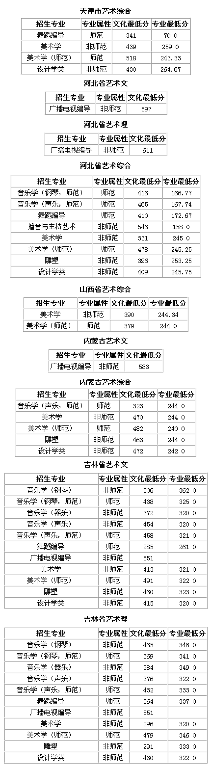 全国35所顶尖师范类院校艺术类招生信息汇总（附往年录取线）