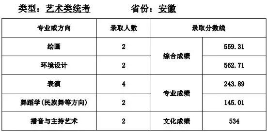 全国35所顶尖师范类院校艺术类招生信息汇总（附往年录取线）