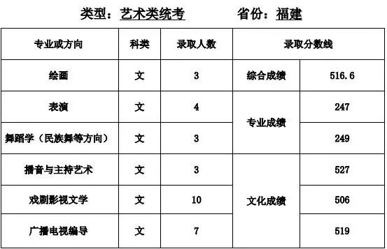 全国35所顶尖师范类院校艺术类招生信息汇总（附往年录取线）