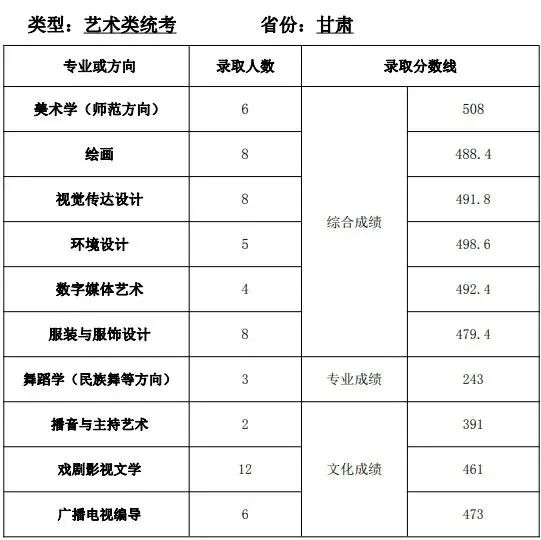 全国35所顶尖师范类院校艺术类招生信息汇总（附往年录取线）