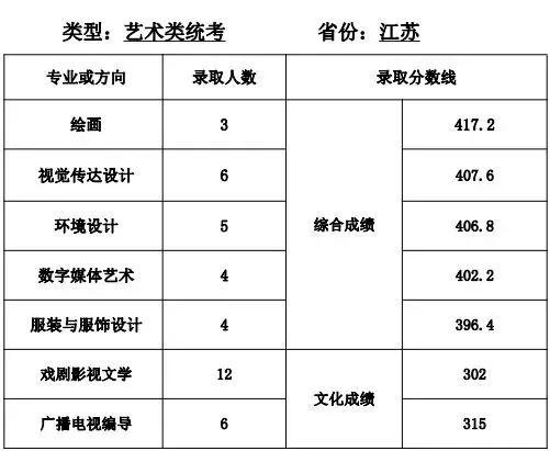 全国35所顶尖师范类院校艺术类招生信息汇总（附往年录取线）