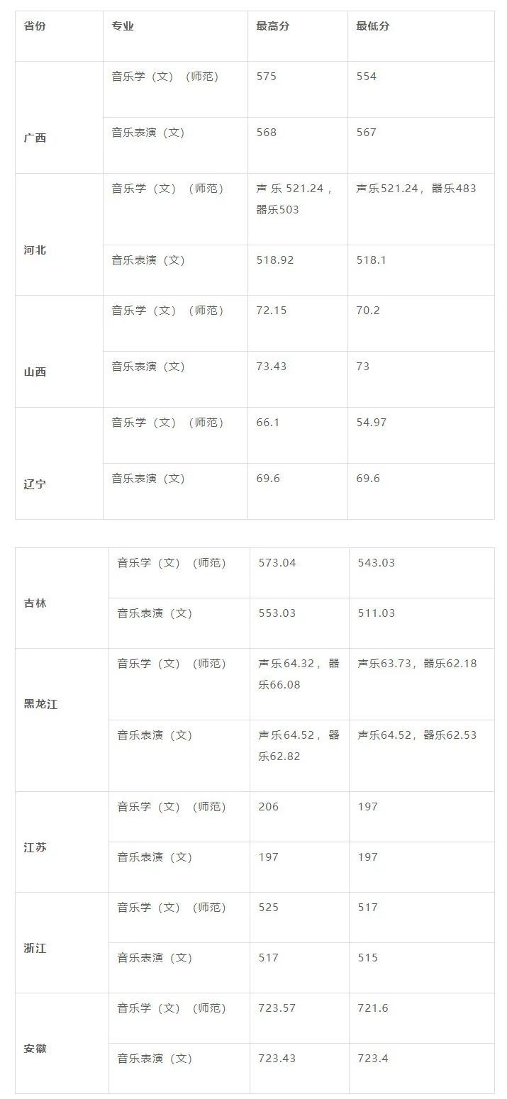 全国35所顶尖师范类院校艺术类招生信息汇总（附往年录取线）