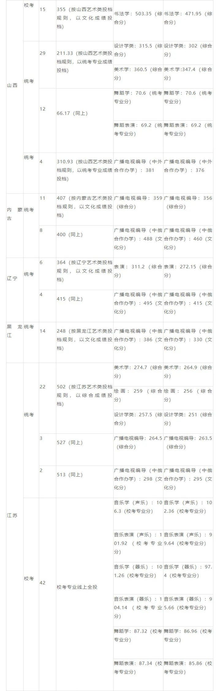 全国35所顶尖师范类院校艺术类招生信息汇总（附往年录取线）