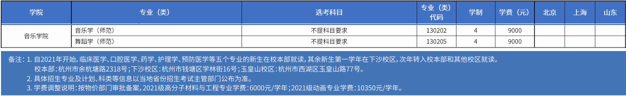 2021年杭州师范大学招生专业计划