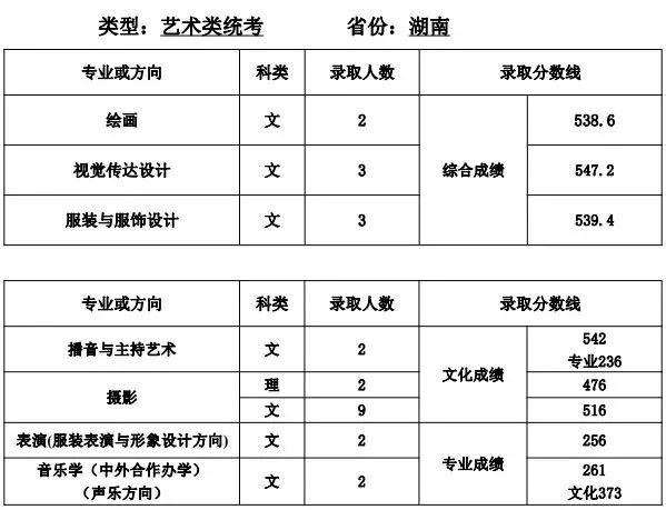 全国35所顶尖师范类院校艺术类招生信息汇总（附往年录取线）