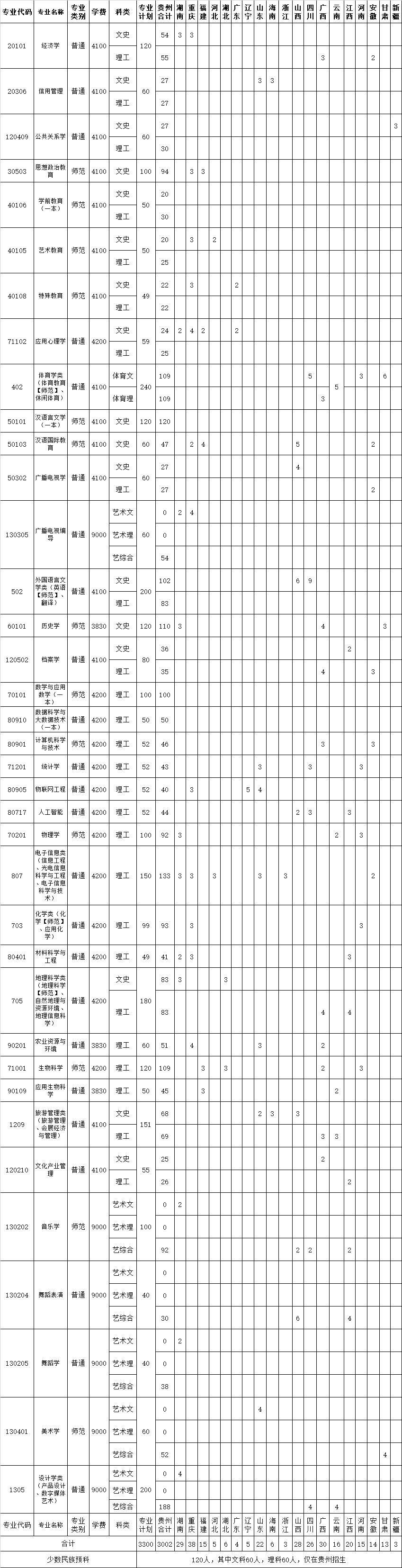 2021年贵州师范学院分省招生专业计划