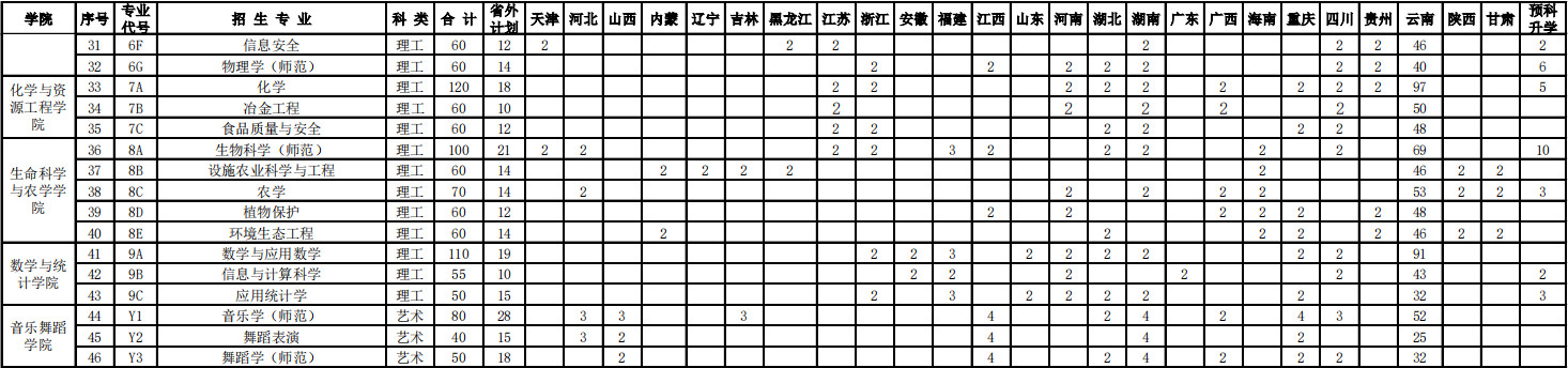 2021年紅河學(xué)院普通本科招生分省分專業(yè)招生計(jì)劃表