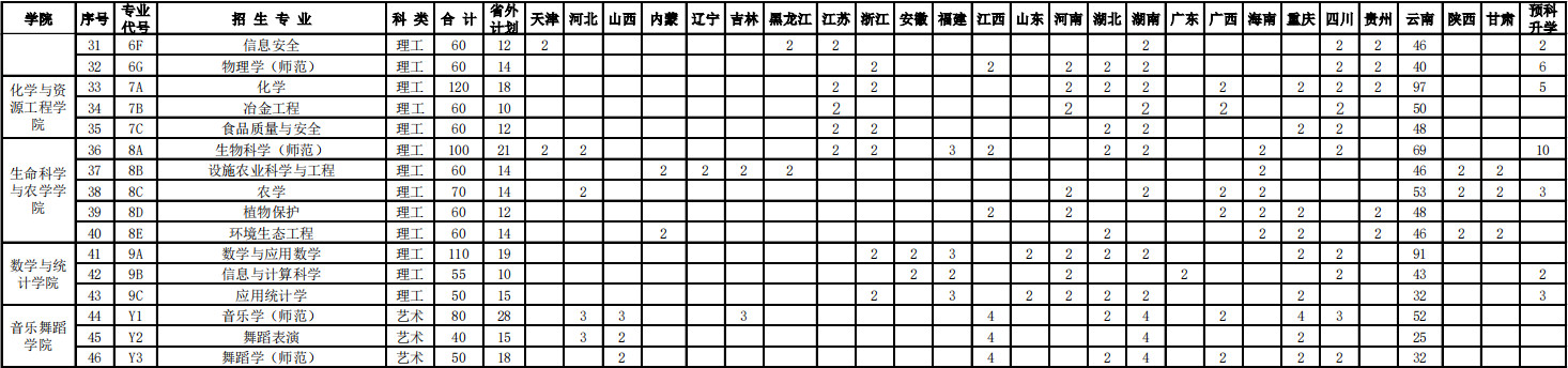 2021年红河学院普通本科招生分省分专业招生计划表