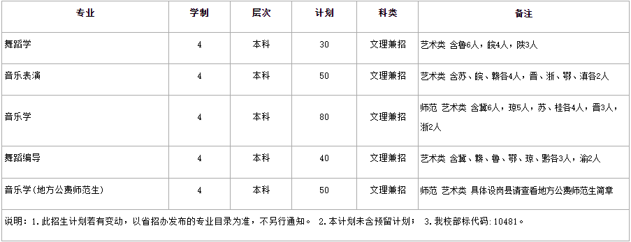 2021年南陽師范學(xué)院本?？普猩媱澮挥[表