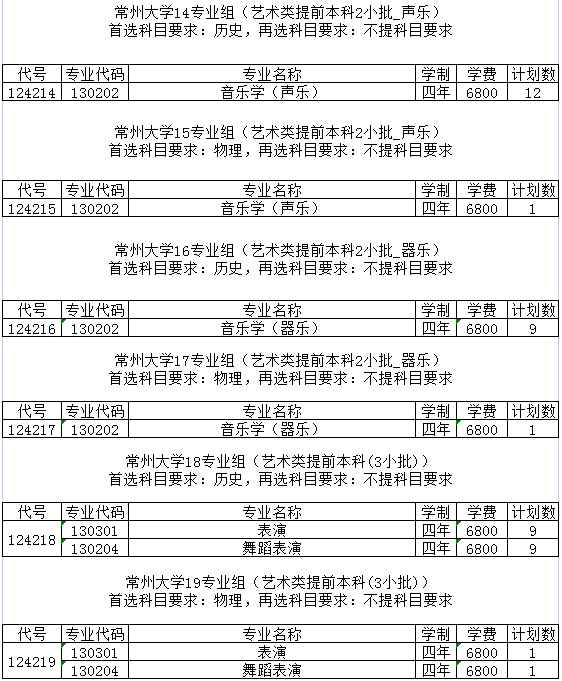 2021年常州大学江苏省招生计划及院校专业组设置