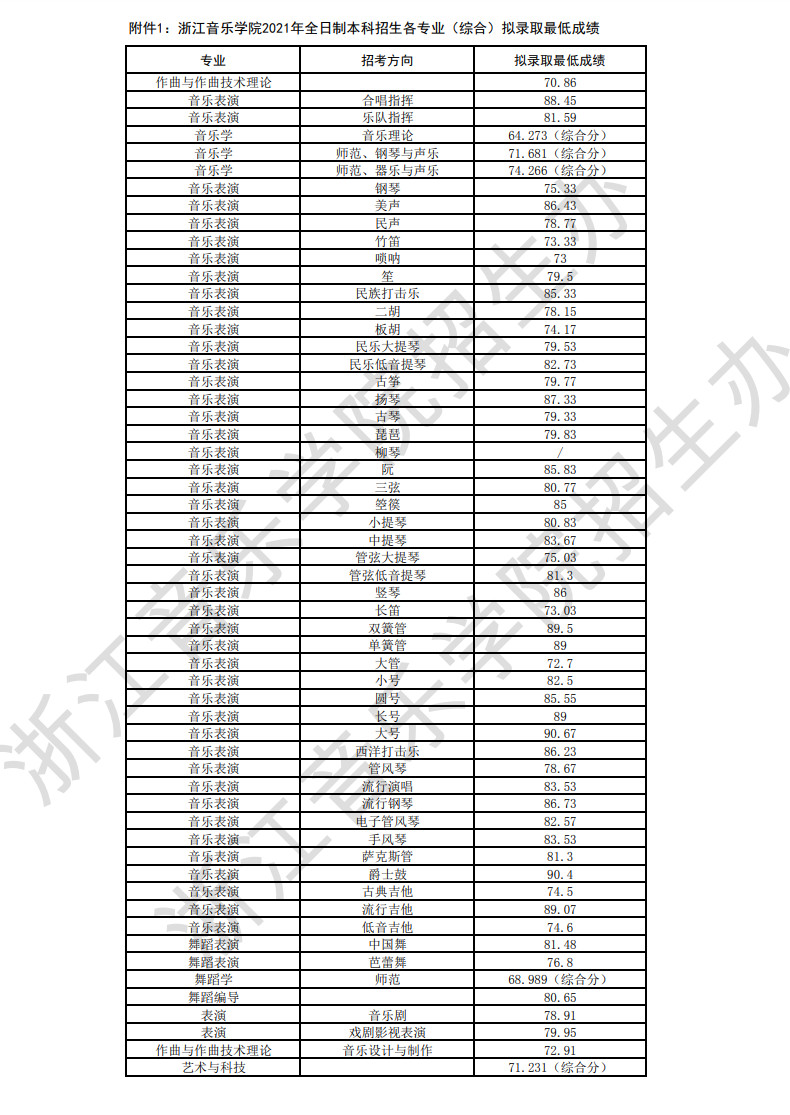 2021年浙江音乐学院全日制本科招生各专业（综合）拟录取最低成绩及拟录取名单