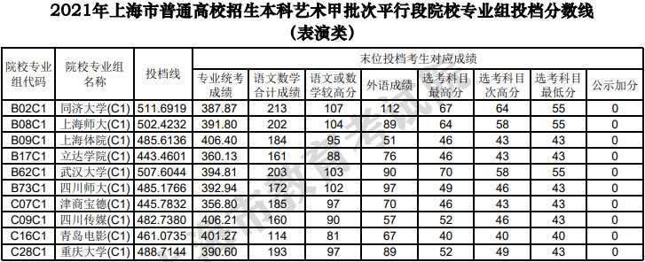 2021年上海市普通高校招生本科艺术、体育甲批次平行段院校专业组投档线
