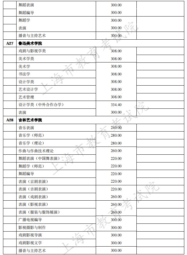 2021年在上海招生的独立设置艺术类本科院校（含参照执行院校）自行划定录取最低文化控制分数线一览表