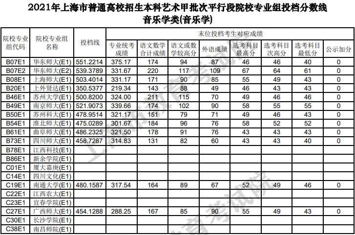 2021年上海市普通高校招生本科艺术、体育甲批次平行段院校专业组投档线