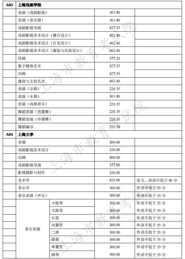 2021年在上海招生的独立设置艺术类本科院校（含参照执行院校）自行划定录取最低文化控制分数线一览表