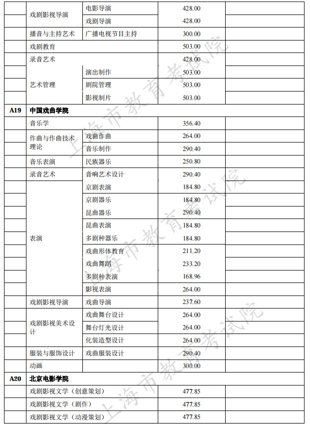 2021年在上海招生的独立设置艺术类本科院校（含参照执行院校）自行划定录取最低文化控制分数线一览表