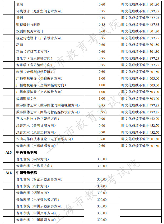 2021年在上海招生的独立设置艺术类本科院校（含参照执行院校）自行划定录取最低文化控制分数线一览表
