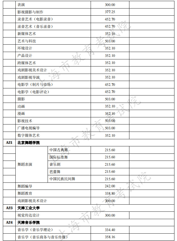 2021年在上海招生的独立设置艺术类本科院校（含参照执行院校）自行划定录取最低文化控制分数线一览表