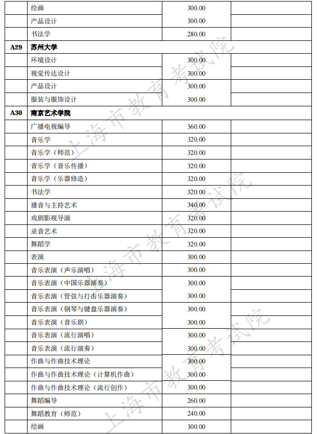 2021年在上海招生的独立设置艺术类本科院校（含参照执行院校）自行划定录取最低文化控制分数线一览表
