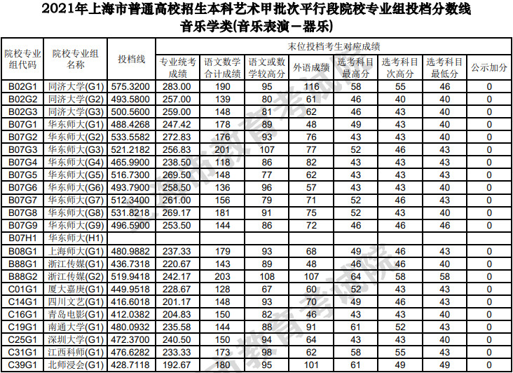 2021年上海市普通高校招生本科艺术、体育甲批次平行段院校专业组投档线