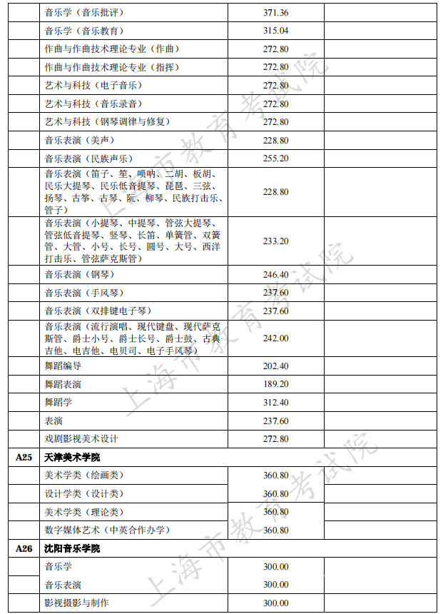 2021年在上海招生的独立设置艺术类本科院校（含参照执行院校）自行划定录取最低文化控制分数线一览表