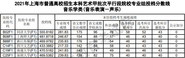 2021年上海市普通高校招生本科艺术、体育甲批次平行段院校专业组投档线