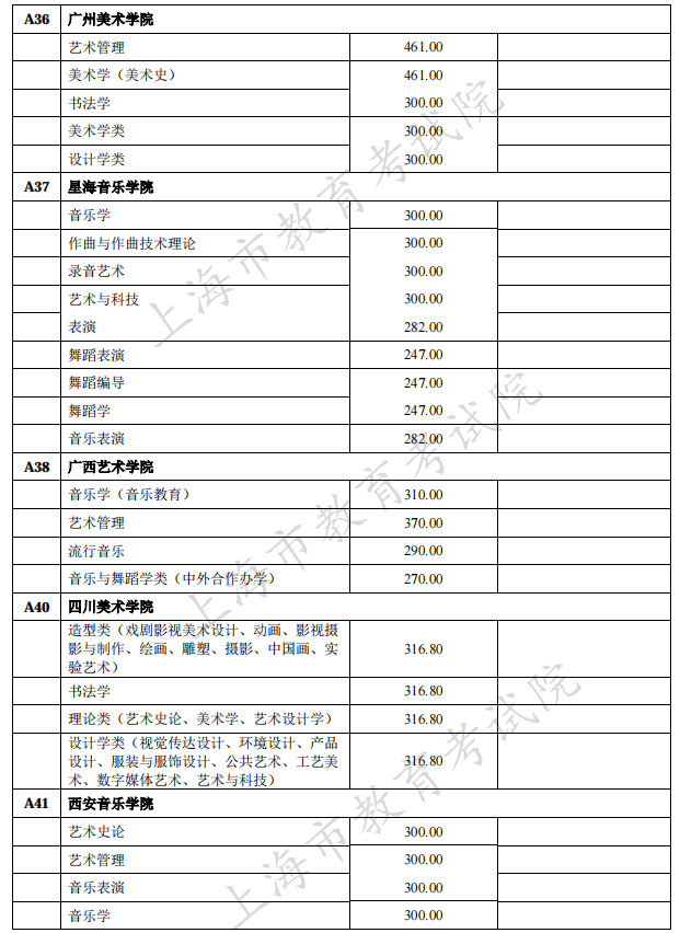 2021年在上海招生的独立设置艺术类本科院校（含参照执行院校）自行划定录取最低文化控制分数线一览表