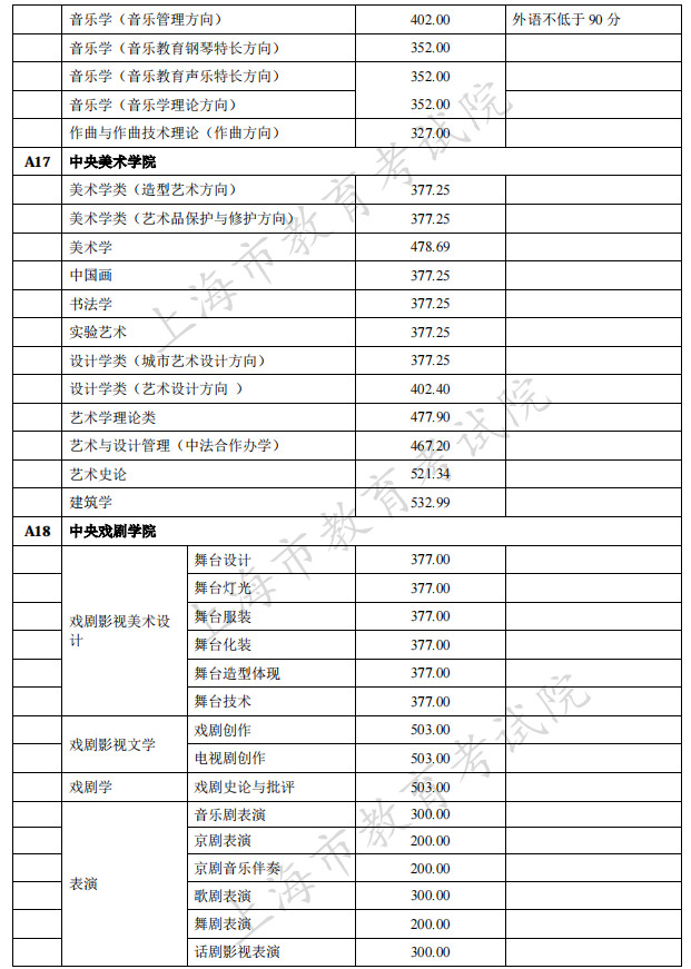 2021年在上海招生的独立设置艺术类本科院校（含参照执行院校）自行划定录取最低文化控制分数线一览表