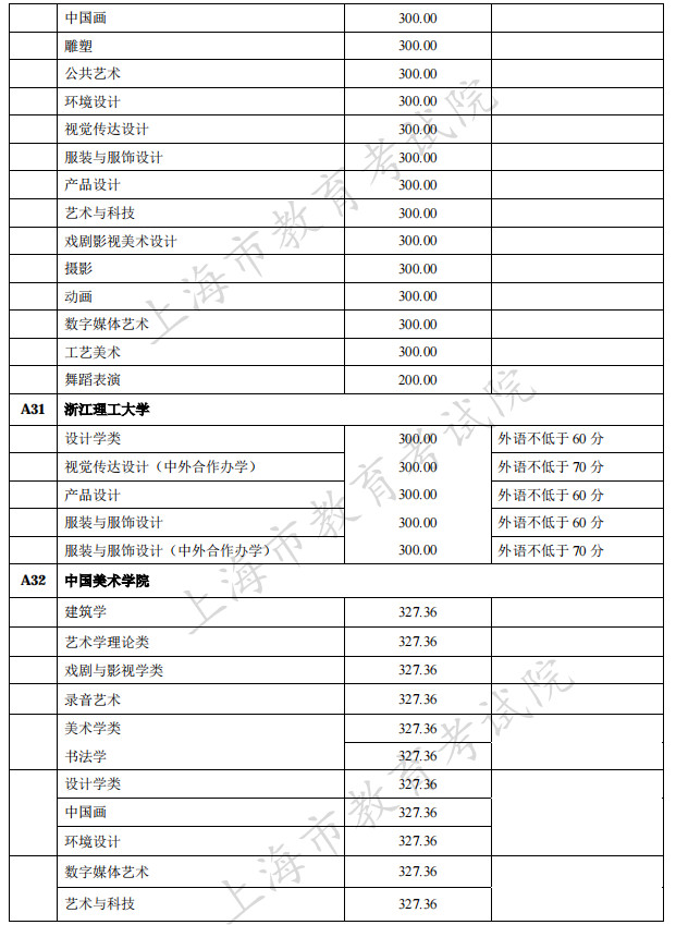 2021年在上海招生的独立设置艺术类本科院校（含参照执行院校）自行划定录取最低文化控制分数线一览表