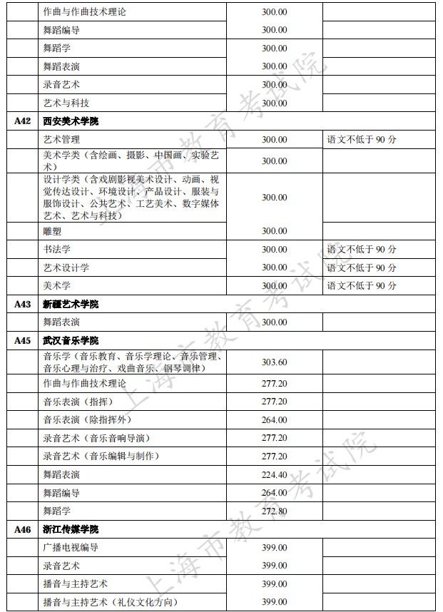 2021年在上海招生的独立设置艺术类本科院校（含参照执行院校）自行划定录取最低文化控制分数线一览表