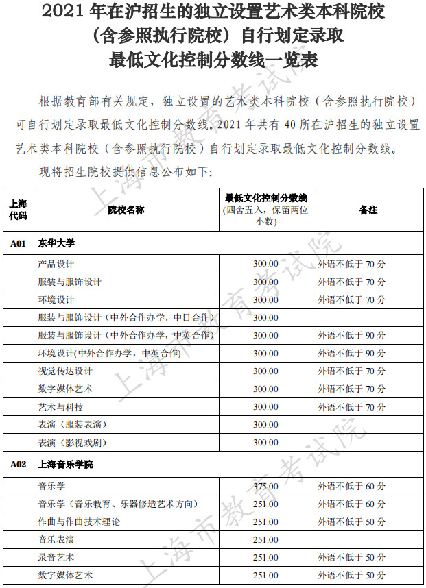 2021年在上海招生的独立设置艺术类本科院校（含参照执行院校）自行划定录取最低文化控制分数线一览表
