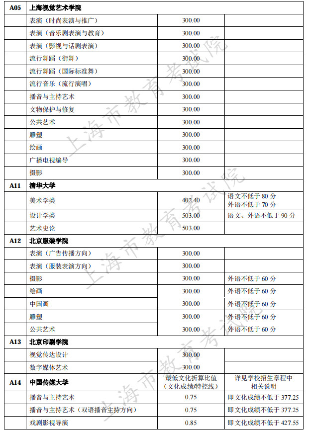 2021年在上海招生的独立设置艺术类本科院校（含参照执行院校）自行划定录取最低文化控制分数线一览表