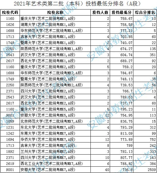 2021年安徽省艺术类第二批（本科）投档最低分排名（A段）