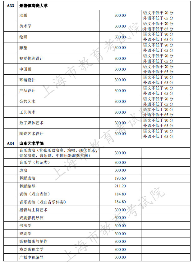2021年在上海招生的独立设置艺术类本科院校（含参照执行院校）自行划定录取最低文化控制分数线一览表
