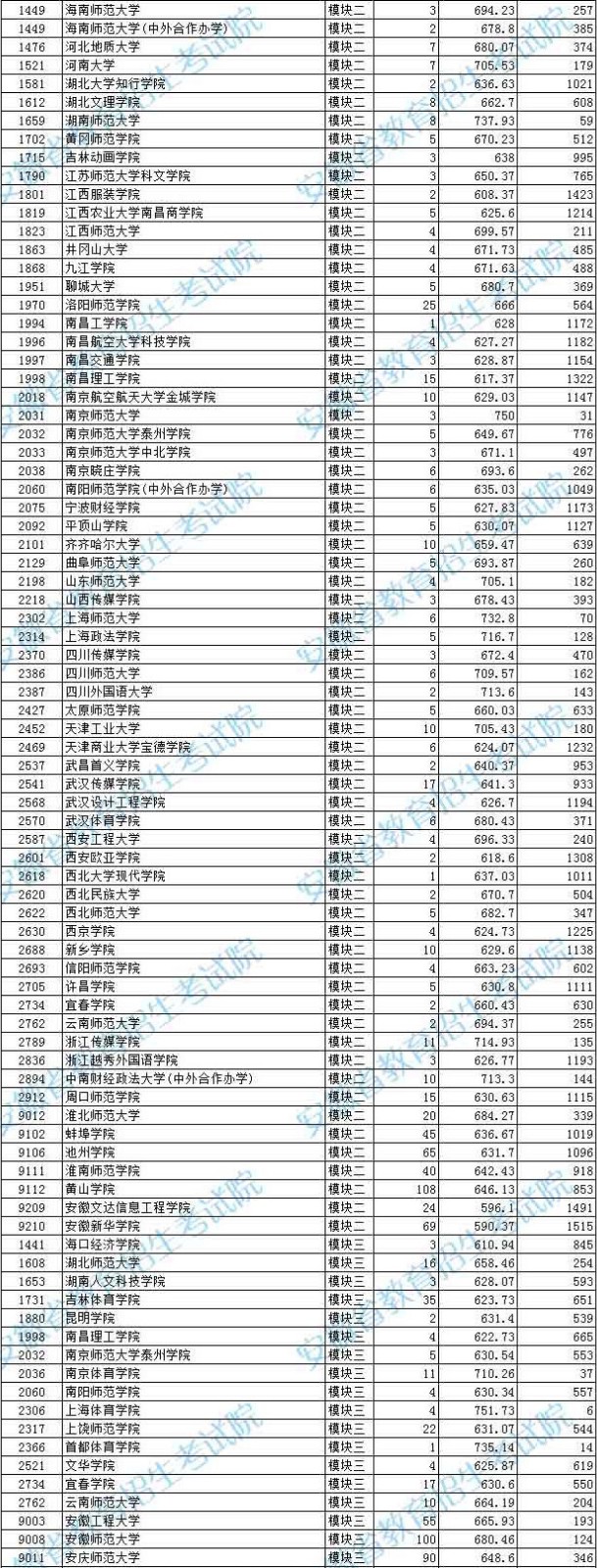 2021年安徽省艺术类第二批（本科）投档最低分排名（B段）